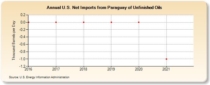 U.S. Net Imports from Paraguay of Unfinished Oils (Thousand Barrels per Day)