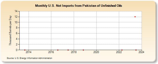 U.S. Net Imports from Pakistan of Unfinished Oils (Thousand Barrels per Day)