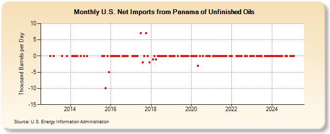 U.S. Net Imports from Panama of Unfinished Oils (Thousand Barrels per Day)