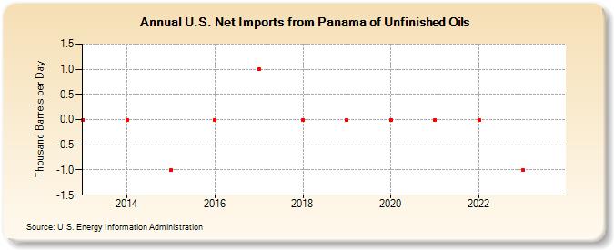 U.S. Net Imports from Panama of Unfinished Oils (Thousand Barrels per Day)