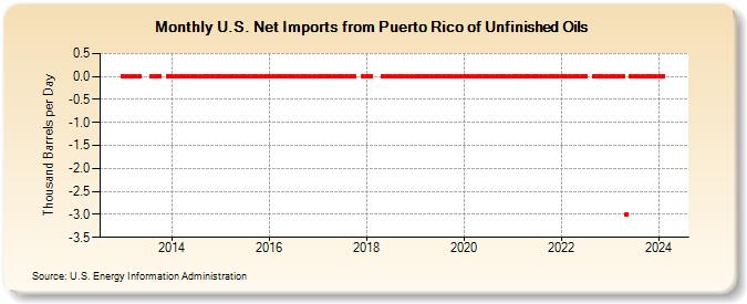 U.S. Net Imports from Puerto Rico of Unfinished Oils (Thousand Barrels per Day)
