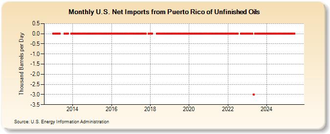 U.S. Net Imports from Puerto Rico of Unfinished Oils (Thousand Barrels per Day)