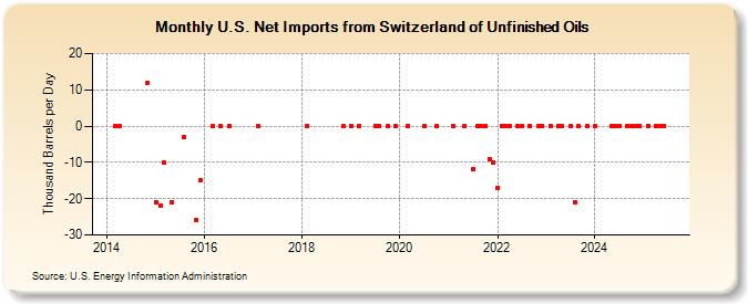 U.S. Net Imports from Switzerland of Unfinished Oils (Thousand Barrels per Day)