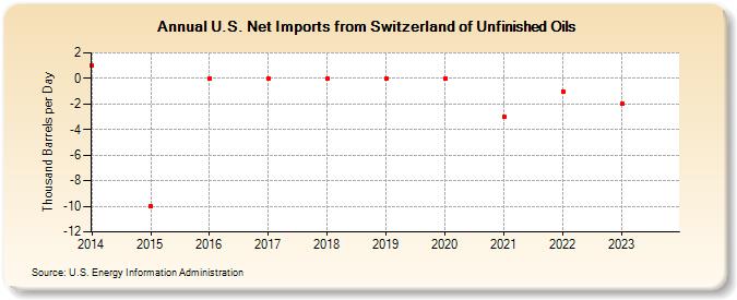 U.S. Net Imports from Switzerland of Unfinished Oils (Thousand Barrels per Day)