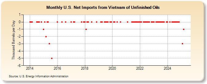 U.S. Net Imports from Vietnam of Unfinished Oils (Thousand Barrels per Day)