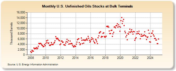 U.S. Unfinished Oils Stocks at Bulk Terminals (Thousand Barrels)