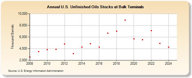 U.S. Unfinished Oils Stocks at Bulk Terminals (Thousand Barrels)