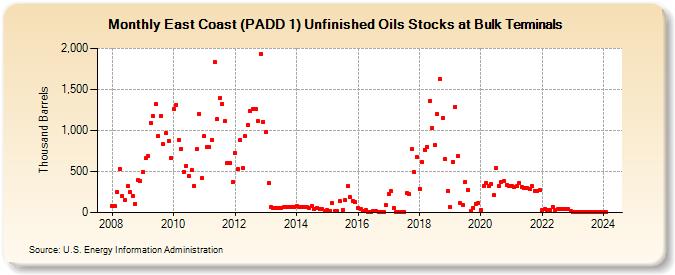 East Coast (PADD 1) Unfinished Oils Stocks at Bulk Terminals (Thousand Barrels)