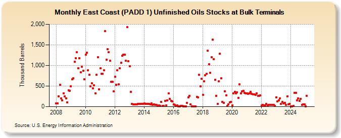 East Coast (PADD 1) Unfinished Oils Stocks at Bulk Terminals (Thousand Barrels)