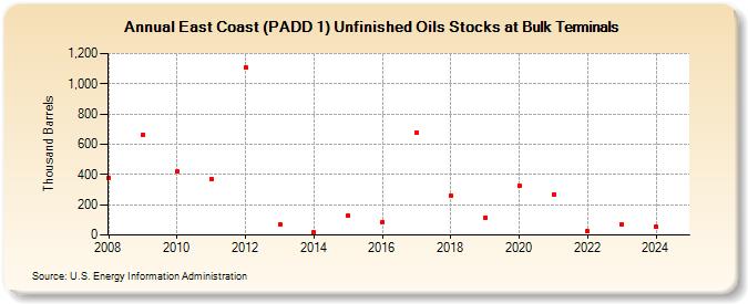 East Coast (PADD 1) Unfinished Oils Stocks at Bulk Terminals (Thousand Barrels)