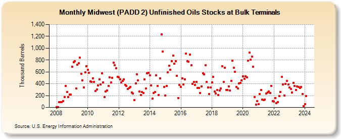 Midwest (PADD 2) Unfinished Oils Stocks at Bulk Terminals (Thousand Barrels)