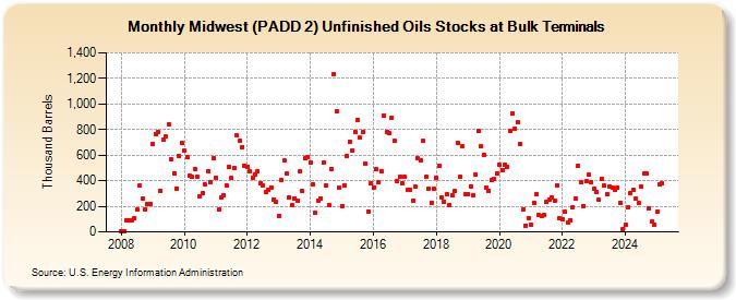 Midwest (PADD 2) Unfinished Oils Stocks at Bulk Terminals (Thousand Barrels)