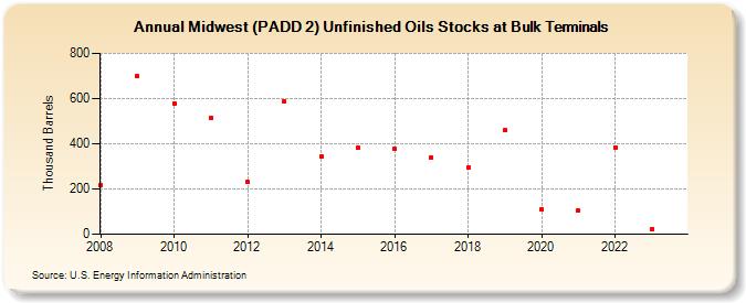 Midwest (PADD 2) Unfinished Oils Stocks at Bulk Terminals (Thousand Barrels)