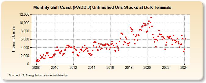 Gulf Coast (PADD 3) Unfinished Oils Stocks at Bulk Terminals (Thousand Barrels)