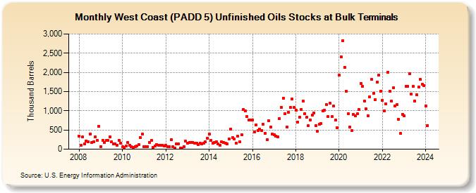 West Coast (PADD 5) Unfinished Oils Stocks at Bulk Terminals (Thousand Barrels)