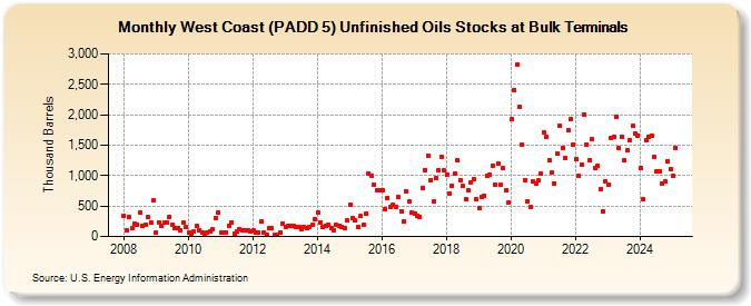 West Coast (PADD 5) Unfinished Oils Stocks at Bulk Terminals (Thousand Barrels)