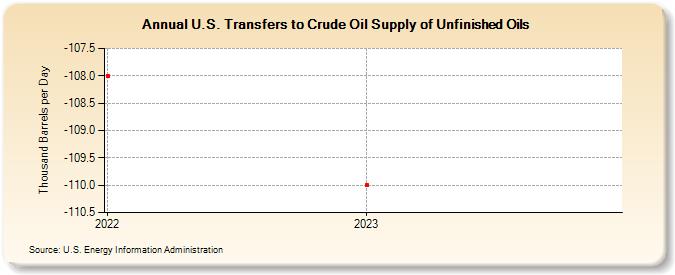 U.S. Transfers to Crude Oil Supply of Unfinished Oils (Thousand Barrels per Day)