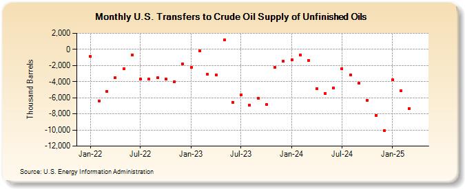 U.S. Transfers to Crude Oil Supply of Unfinished Oils (Thousand Barrels)