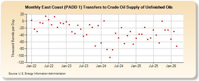 East Coast (PADD 1) Transfers to Crude Oil Supply of Unfinished Oils (Thousand Barrels per Day)