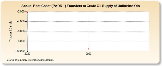 East Coast (PADD 1) Transfers to Crude Oil Supply of Unfinished Oils (Thousand Barrels)