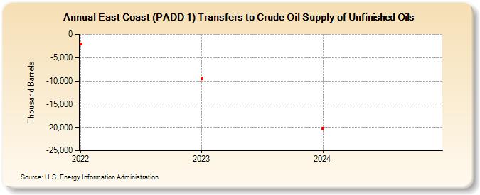 East Coast (PADD 1) Transfers to Crude Oil Supply of Unfinished Oils (Thousand Barrels)