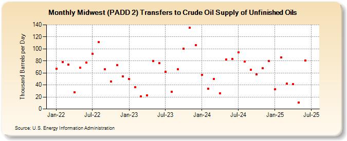 Midwest (PADD 2) Transfers to Crude Oil Supply of Unfinished Oils (Thousand Barrels per Day)