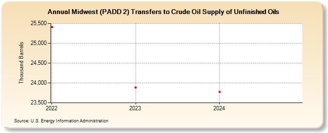 Midwest (PADD 2) Transfers to Crude Oil Supply of Unfinished Oils (Thousand Barrels)