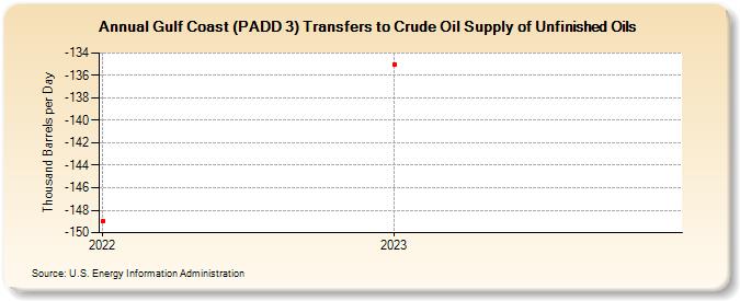 Gulf Coast (PADD 3) Transfers to Crude Oil Supply of Unfinished Oils (Thousand Barrels per Day)