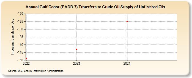 Gulf Coast (PADD 3) Transfers to Crude Oil Supply of Unfinished Oils (Thousand Barrels per Day)