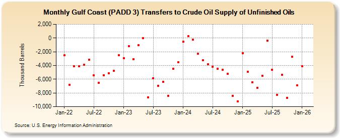 Gulf Coast (PADD 3) Transfers to Crude Oil Supply of Unfinished Oils (Thousand Barrels)