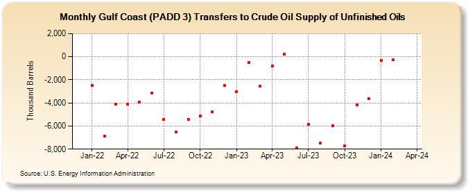Gulf Coast (PADD 3) Transfers to Crude Oil Supply of Unfinished Oils (Thousand Barrels)