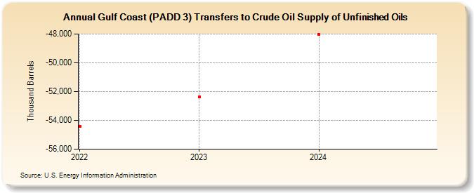 Gulf Coast (PADD 3) Transfers to Crude Oil Supply of Unfinished Oils (Thousand Barrels)