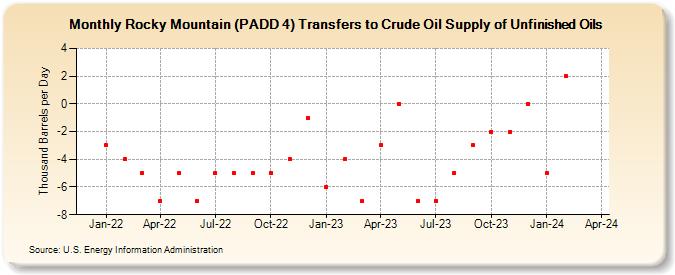 Rocky Mountain (PADD 4) Transfers to Crude Oil Supply of Unfinished Oils (Thousand Barrels per Day)