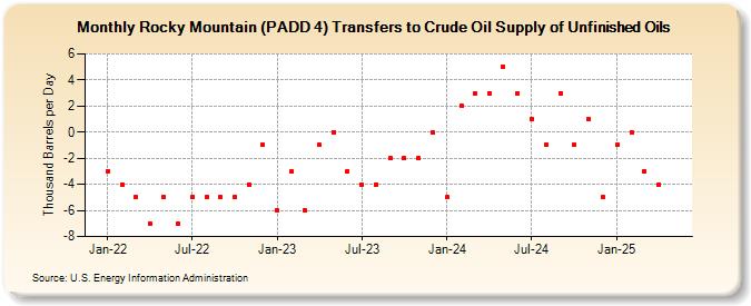 Rocky Mountain (PADD 4) Transfers to Crude Oil Supply of Unfinished Oils (Thousand Barrels per Day)