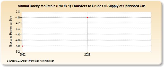 Rocky Mountain (PADD 4) Transfers to Crude Oil Supply of Unfinished Oils (Thousand Barrels per Day)