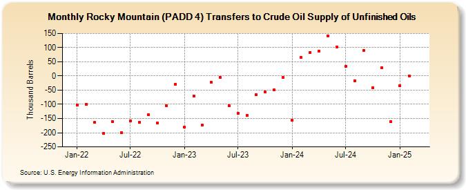 Rocky Mountain (PADD 4) Transfers to Crude Oil Supply of Unfinished Oils (Thousand Barrels)