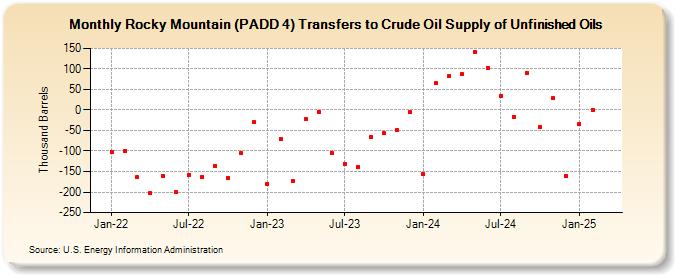 Rocky Mountain (PADD 4) Transfers to Crude Oil Supply of Unfinished Oils (Thousand Barrels)