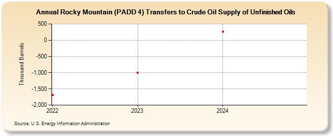 Rocky Mountain (PADD 4) Transfers to Crude Oil Supply of Unfinished Oils (Thousand Barrels)