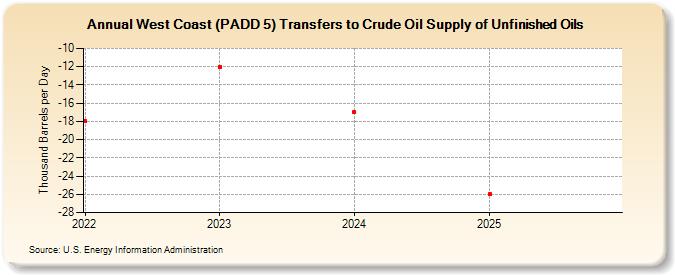 West Coast (PADD 5) Transfers to Crude Oil Supply of Unfinished Oils (Thousand Barrels per Day)