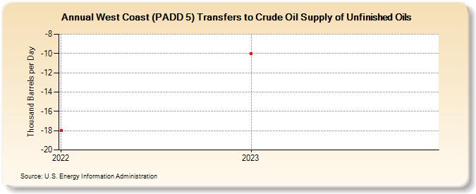 West Coast (PADD 5) Transfers to Crude Oil Supply of Unfinished Oils (Thousand Barrels per Day)