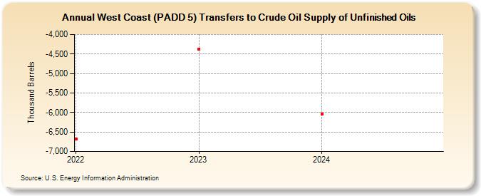 West Coast (PADD 5) Transfers to Crude Oil Supply of Unfinished Oils (Thousand Barrels)