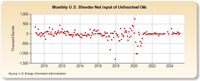 U.S. Blender Net Input of Unfinished Oils (Thousand Barrels)