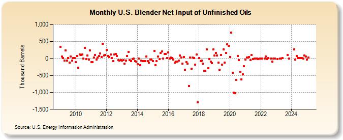 U.S. Blender Net Input of Unfinished Oils (Thousand Barrels)