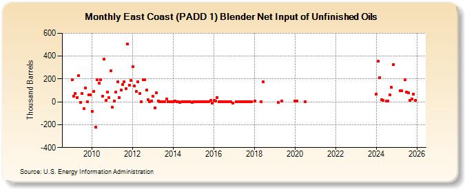 East Coast (PADD 1) Blender Net Input of Unfinished Oils (Thousand Barrels)