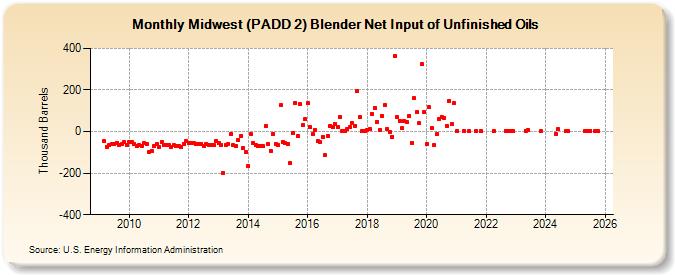 Midwest (PADD 2) Blender Net Input of Unfinished Oils (Thousand Barrels)