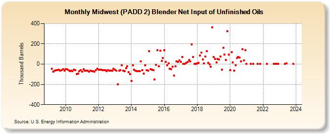 Midwest (PADD 2) Blender Net Input of Unfinished Oils (Thousand Barrels)