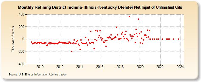 Refining District Indiana-Illinois-Kentucky Blender Net Input of Unfinished Oils (Thousand Barrels)