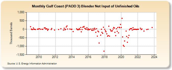 Gulf Coast (PADD 3) Blender Net Input of Unfinished Oils (Thousand Barrels)