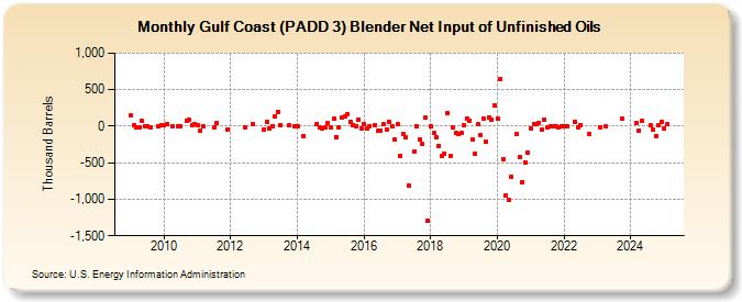 Gulf Coast (PADD 3) Blender Net Input of Unfinished Oils (Thousand Barrels)