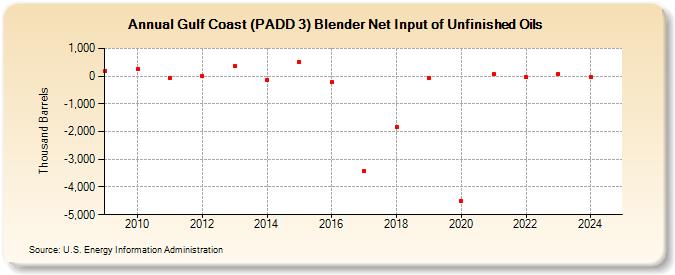 Gulf Coast (PADD 3) Blender Net Input of Unfinished Oils (Thousand Barrels)